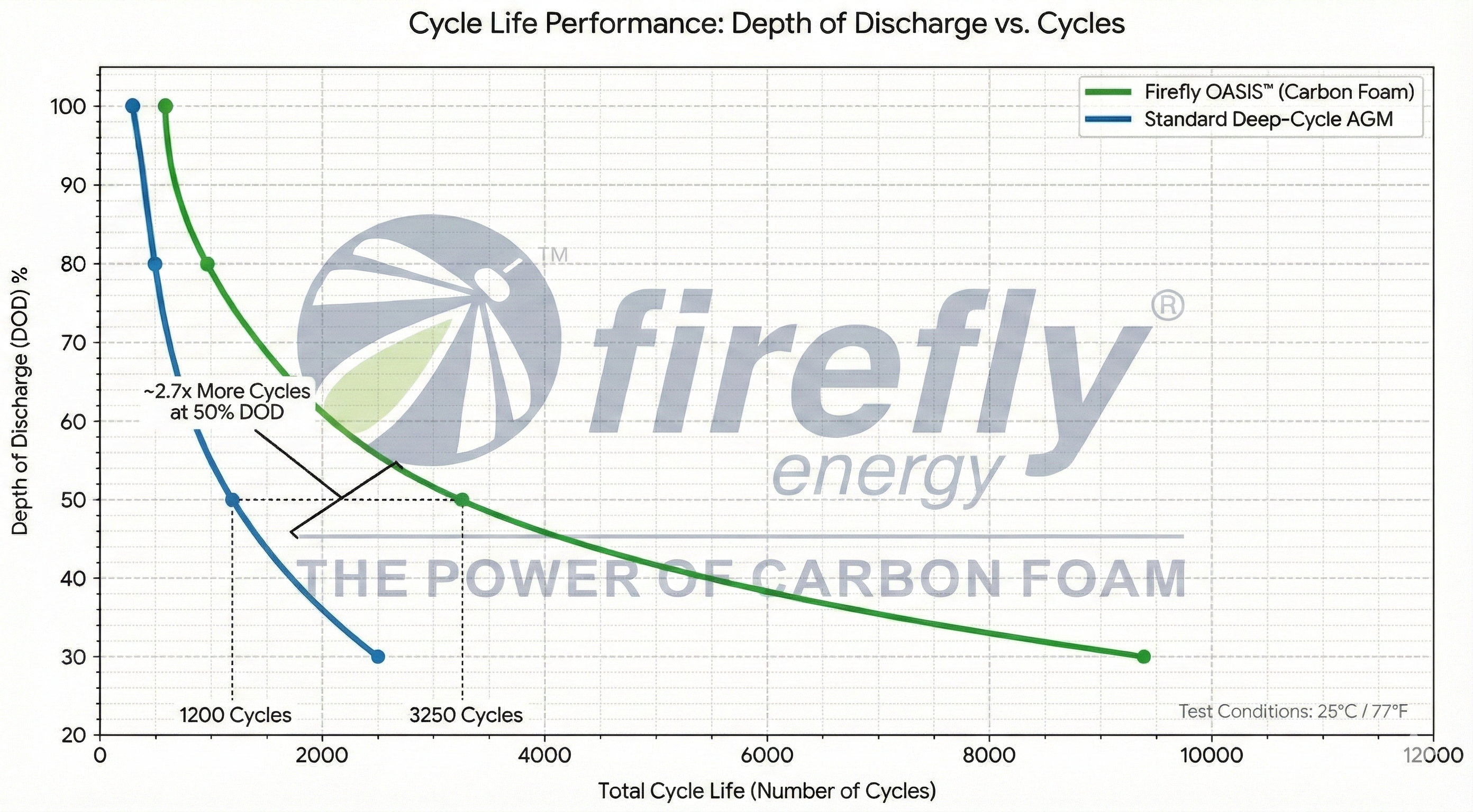 Deep-cycle battery discharge graph with carbon foam stability
